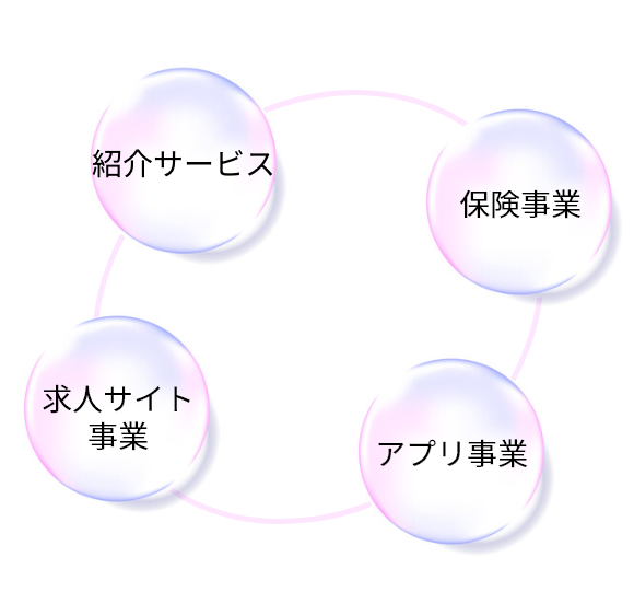 紹介事業・保険事業・求人サイト事業・アプリ事業